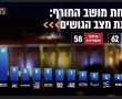 סקר ״דיירקט פולס״: הליכוד עולה ובנט צונח