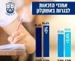 מה מצב החינוך בעיר אשקלון