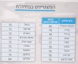 בית החולים ברזילי בשלישייה הראשונה בסקר חדרי מיון